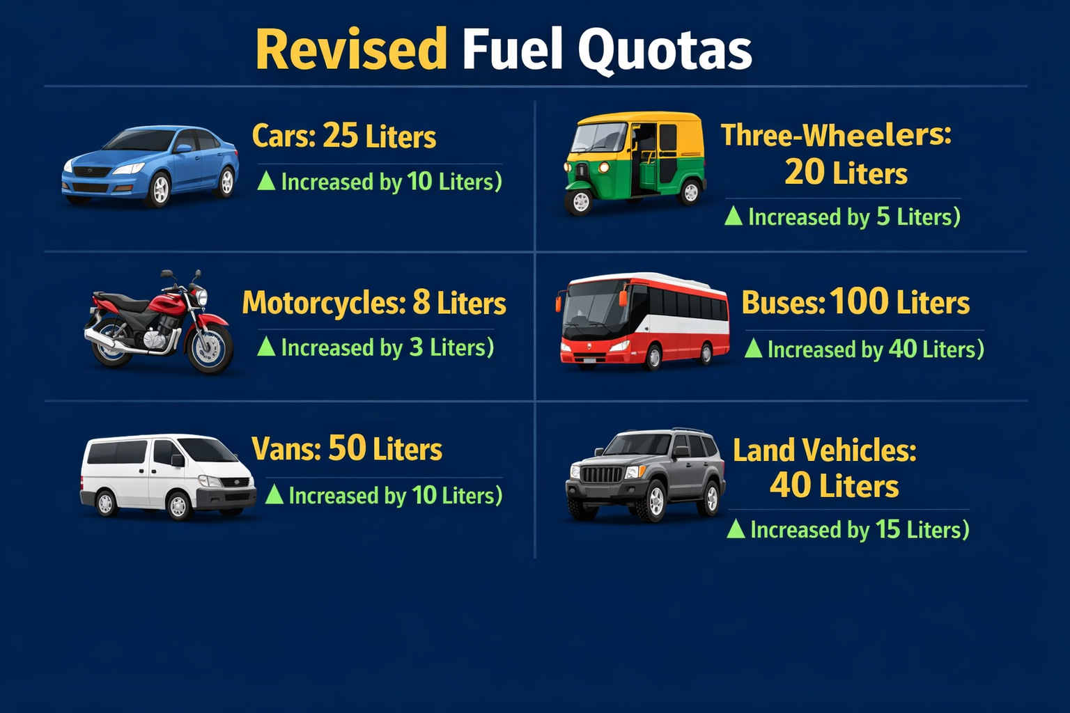 fuel quotas increased